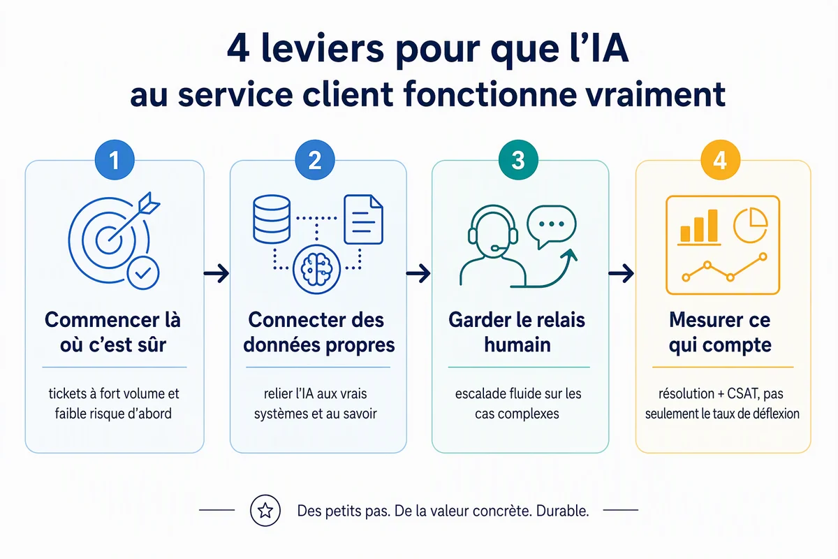 Quatre leviers pour réussir l'IA au service client