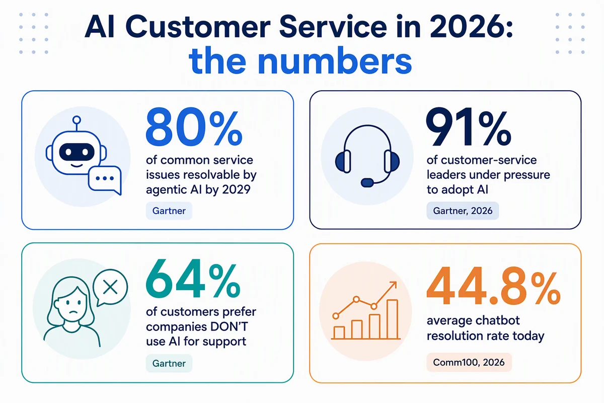 Key AI customer service statistics for 2026