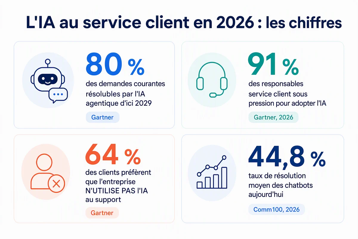 Chiffres clés de l'IA au service client en 2026