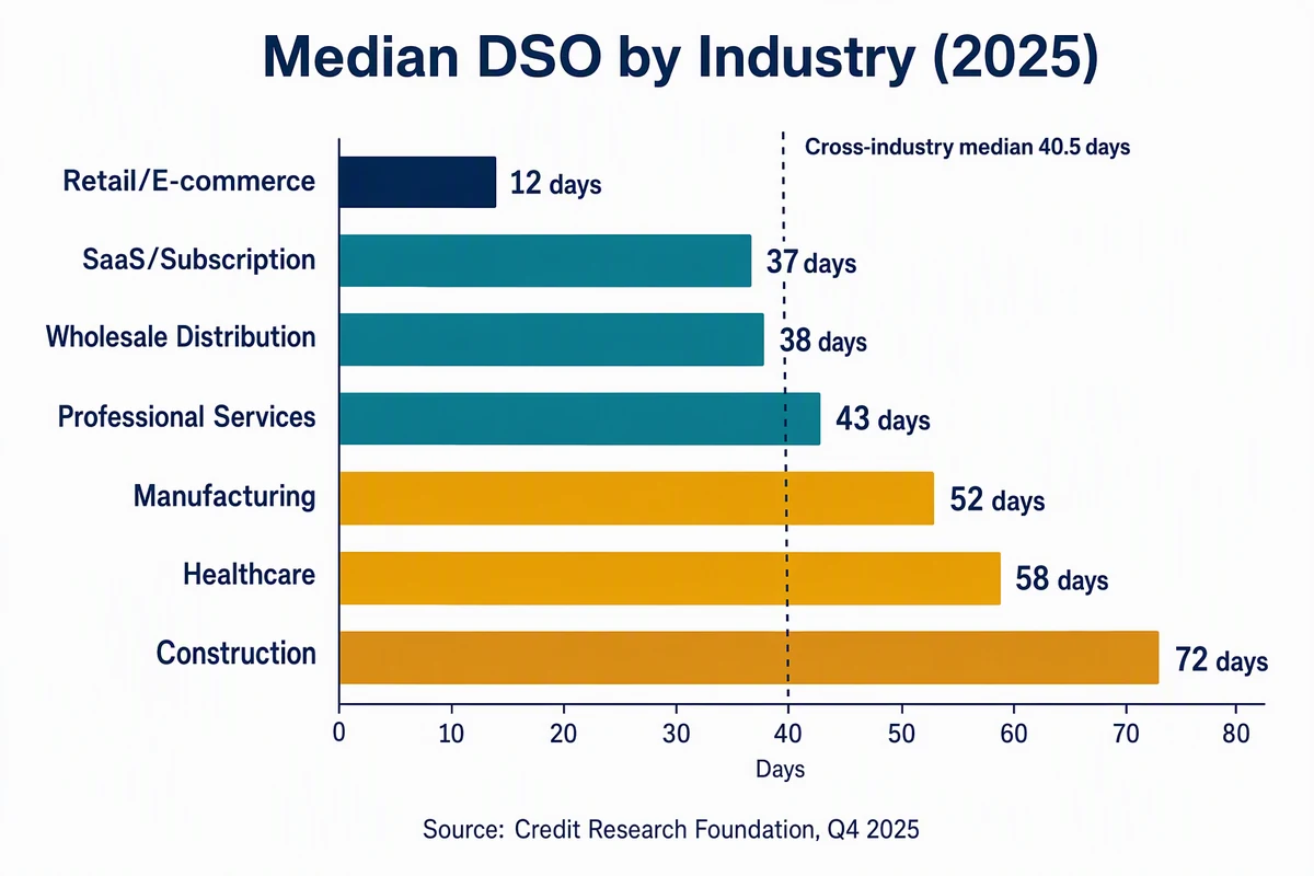 Median days sales outstanding (DSO) by industry in 2025, from 12 days in retail to 72 days in construction