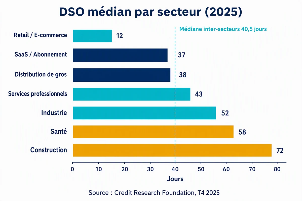 DSO médian par secteur en 2025, de 12 jours dans le retail à 72 jours dans la construction