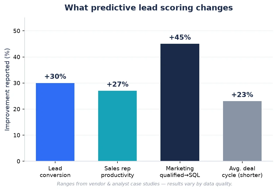 Chart illustrating predictive lead scoring and conversion improvements