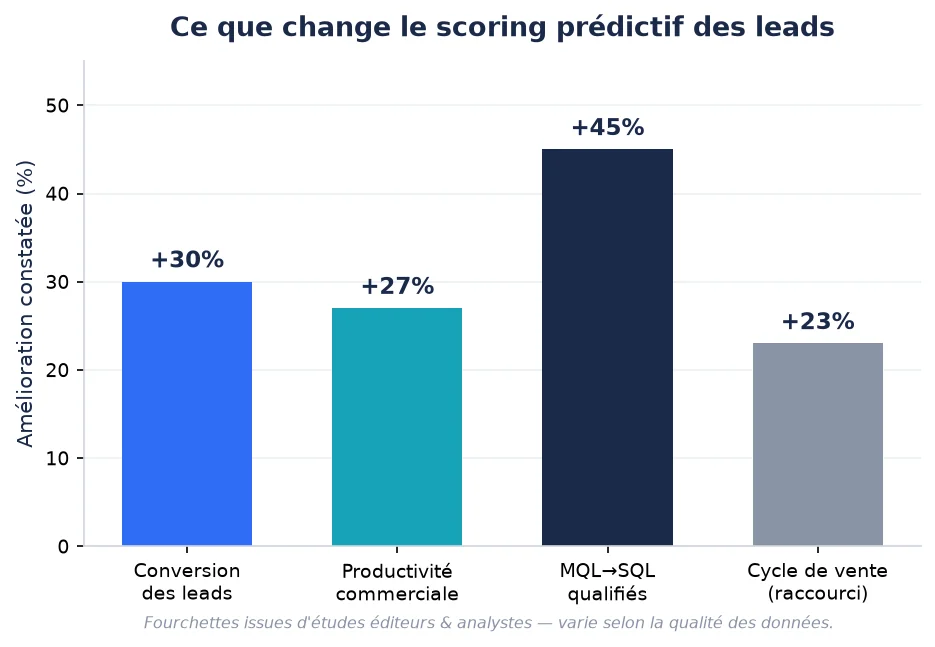 Graphique du scoring prédictif et de la progression des conversions
