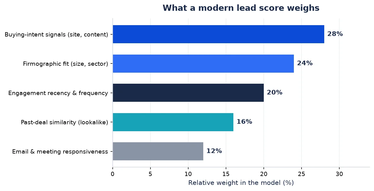 Chart of the signals used to prioritize sales leads