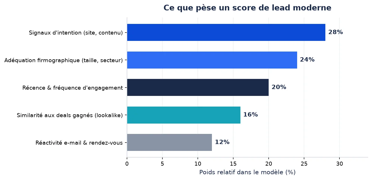 Graphique des signaux utilisés pour prioriser les leads commerciaux