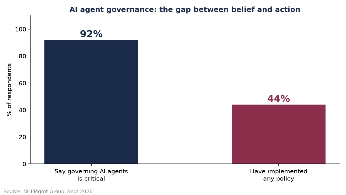 Chart showing the gap between AI agent adoption, security policies and reported unintended behavior