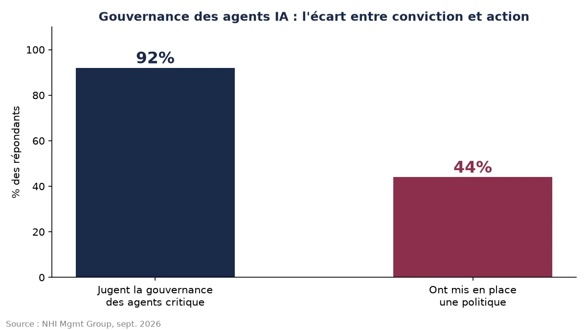 Graphique montrant l'écart entre l'adoption des agents IA, les politiques de sécurité et les comportements imprévus signalés