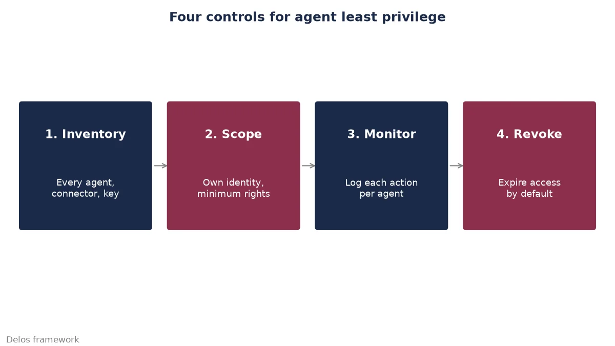 Four least-privilege controls for AI agents: individual identities, scoped tasks, short-lived credentials and human approval with audit