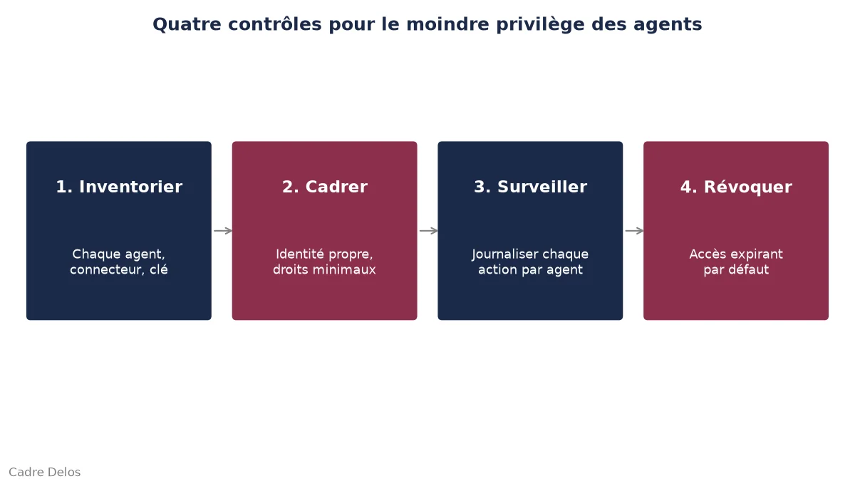 Quatre contrôles du moindre privilège pour les agents IA : identité dédiée, droits ciblés, jetons courts, validation humaine et audit