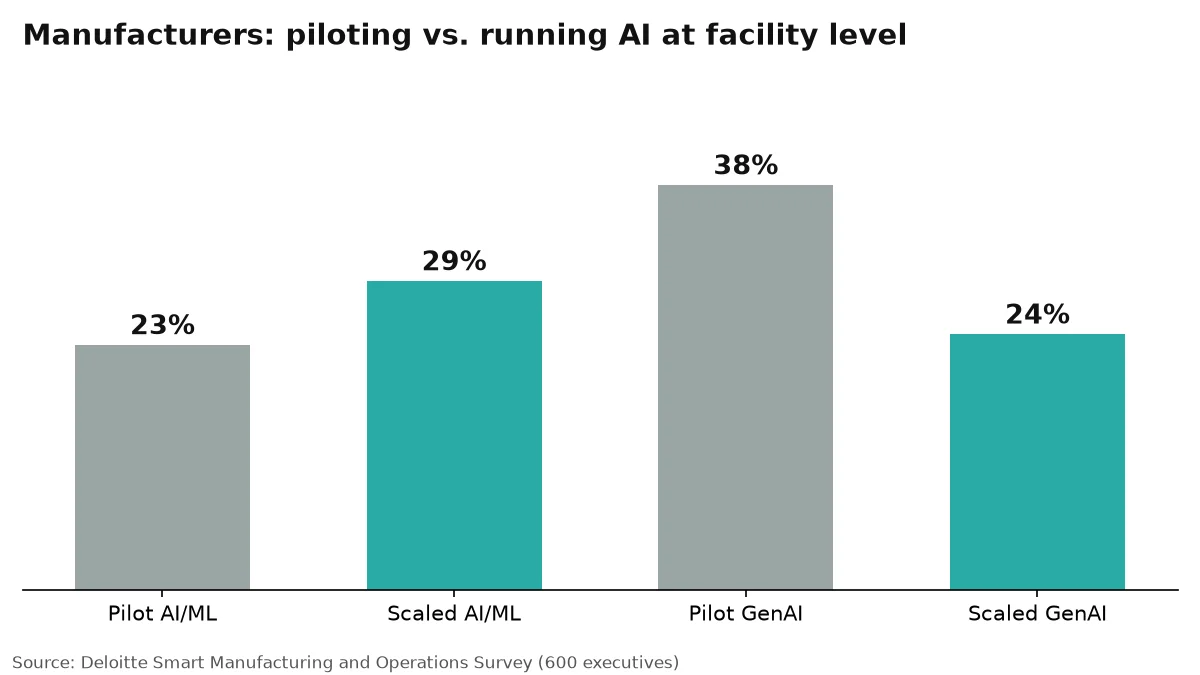 Bar chart: 23% of manufacturers pilot AI/ML and 29% run it at facility level; 38% pilot generative AI and 24% run it at facility level (Deloitte)