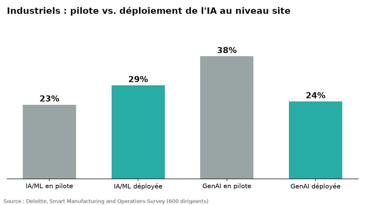 Graphique : 23 % des industriels pilotent l'IA/ML et 29 % la déploient au niveau site ; 38 % pilotent l'IA générative et 24 % la déploient (Deloitte)