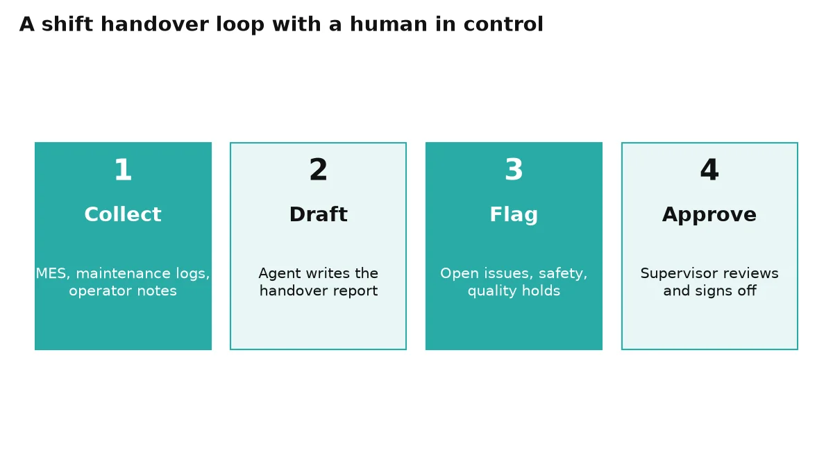 Diagram of the four-step shift handover loop: collect, draft, flag, approve