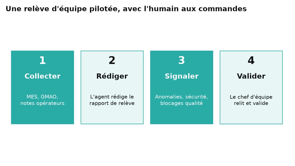 Schéma de la boucle de relève en quatre étapes : collecter, rédiger, signaler, valider