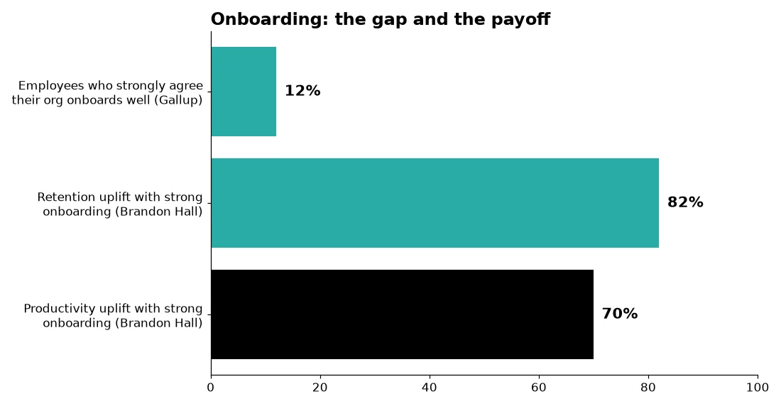 First-week onboarding figures: about 12% strongly endorse their onboarding; strong processes are associated with higher retention and productivity