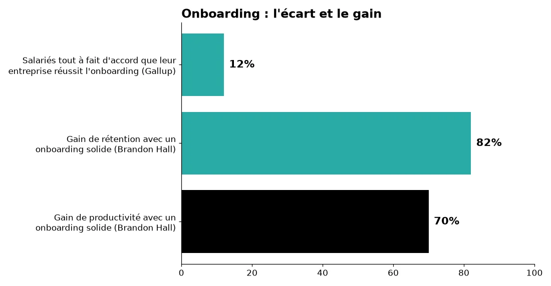 Chiffres clés de la première semaine : environ 12 % des salariés jugent leur onboarding excellent ; un processus solide est associé à une meilleure rétention et productivité