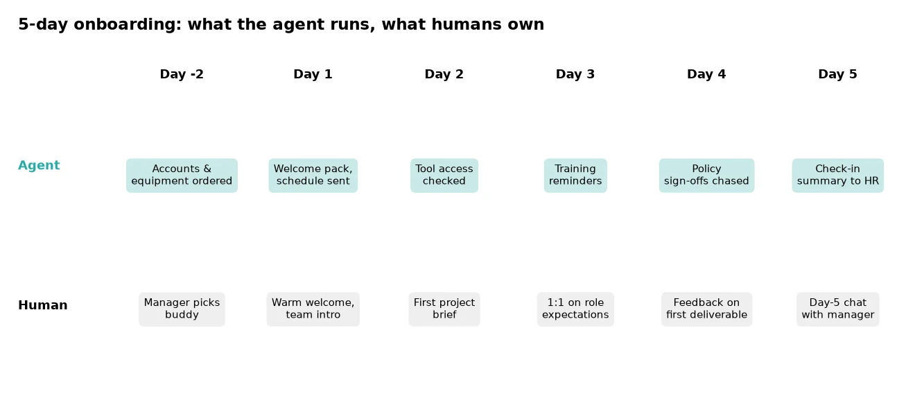 Five-day new hire onboarding checklist separating agent logistics from manager and team responsibilities