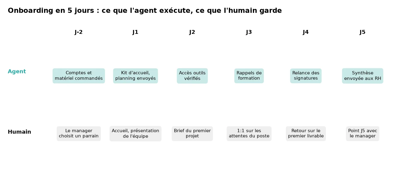 Checklist d'intégration des cinq premiers jours : répartition des tâches logistiques de l'agent et des responsabilités humaines