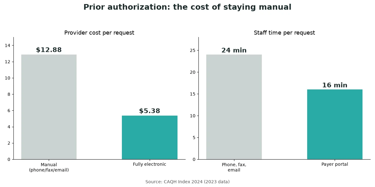 CAQH 2024 Index comparison: manual prior authorization costs $12.88 and takes 24 minutes per request; fully electronic costs $5.38, while a portal takes 16 minutes