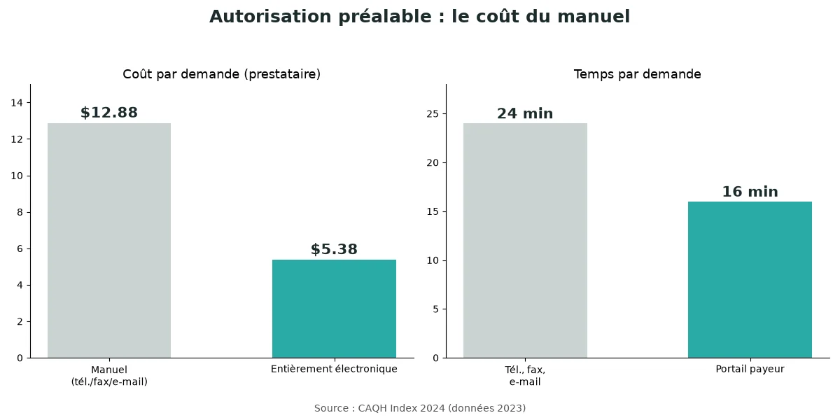 Comparaison CAQH Index 2024 : une autorisation préalable manuelle coûte 12,88 $ et prend 24 minutes ; une demande entièrement électronique coûte 5,38 $ et un portail prend 16 minutes