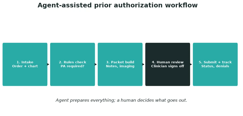 Five-step agent-assisted prior authorization workflow: intake, rules check, packet build, clinician review and sign-off, then submission and status tracking