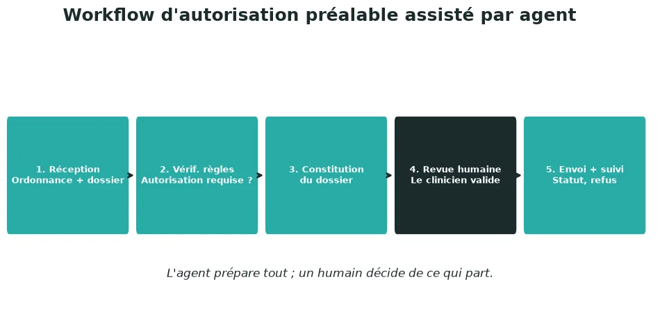 Schéma en cinq étapes de l'autorisation préalable assistée par agent : réception, vérification des règles, constitution du dossier, validation par le clinicien, puis envoi et suivi