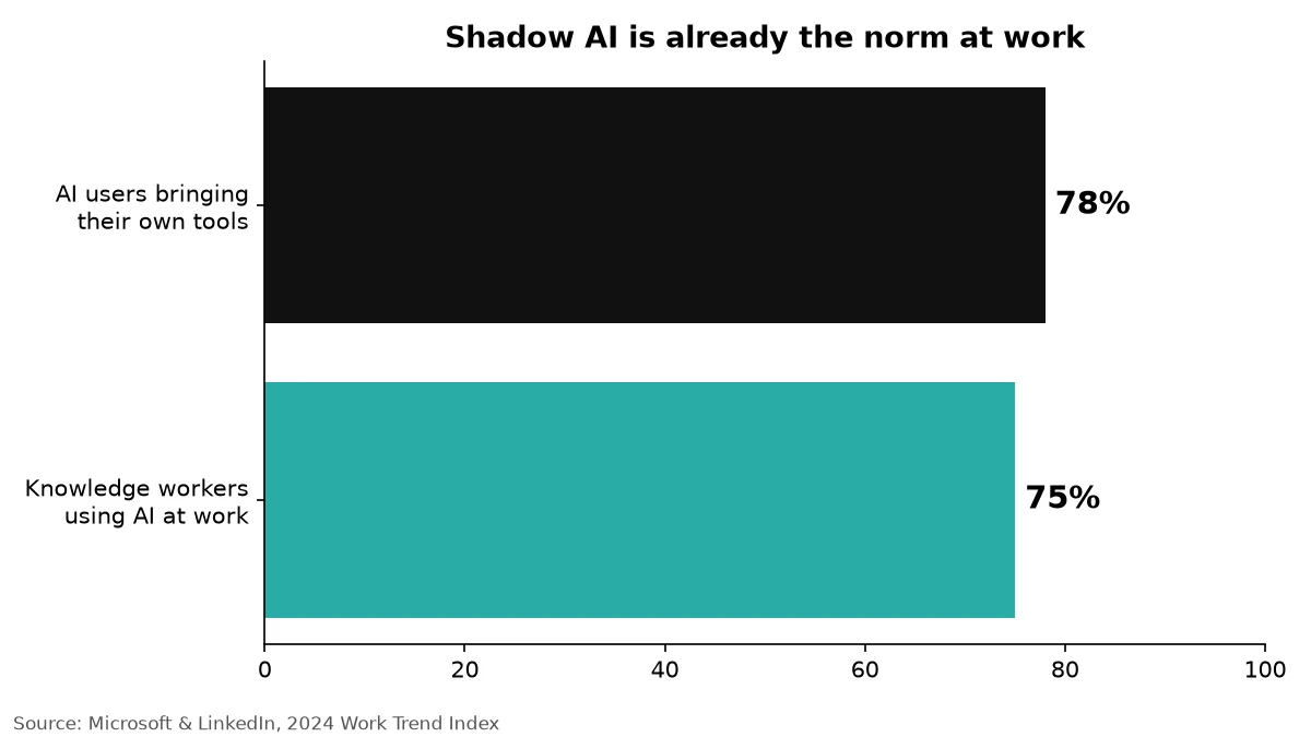 Chart illustrating the 75% of knowledge workers using AI at work and the 78% of AI users bringing their own tools, according to the 2024 Work Trend Index