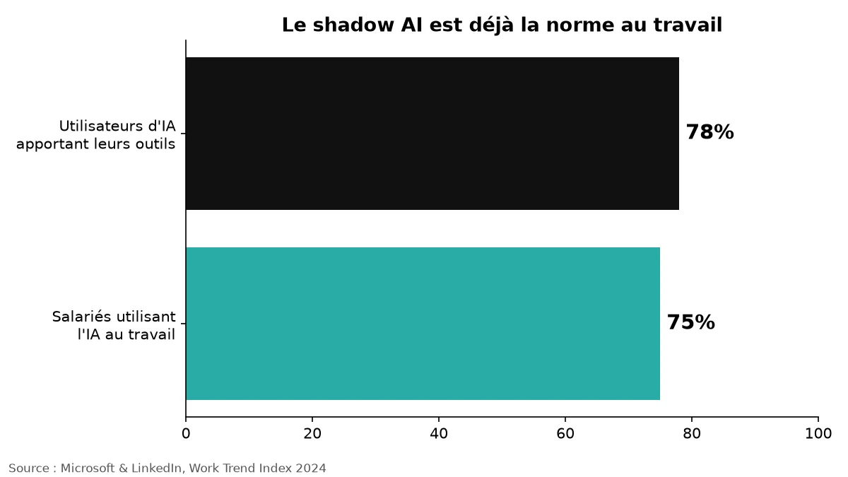 Graphique montrant que 75 % des travailleurs du savoir utilisent l'IA au travail et que 78 % de ces utilisateurs apportent leurs propres outils, selon le Work Trend Index 2024