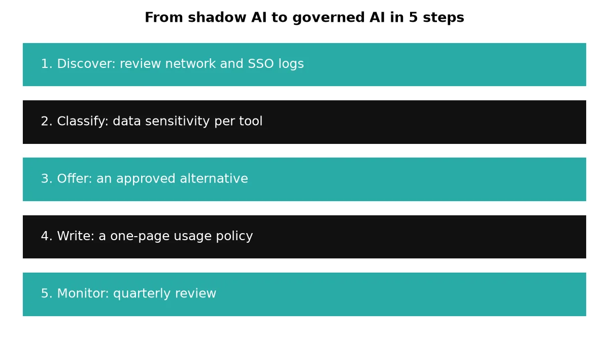 Five-step shadow AI governance plan: discover, classify, offer an approved alternative, write a one-page policy, and monitor quarterly