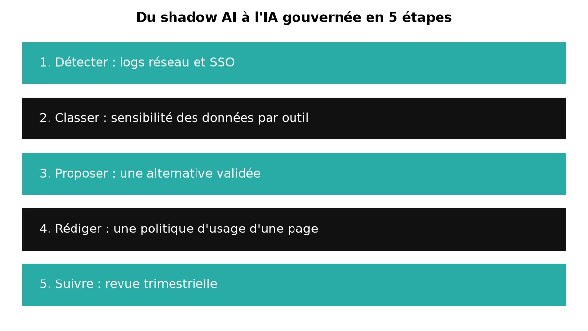 Plan de gouvernance du shadow AI en cinq étapes : découvrir, classifier, proposer une solution validée, rédiger une politique d'une page et surveiller chaque trimestre