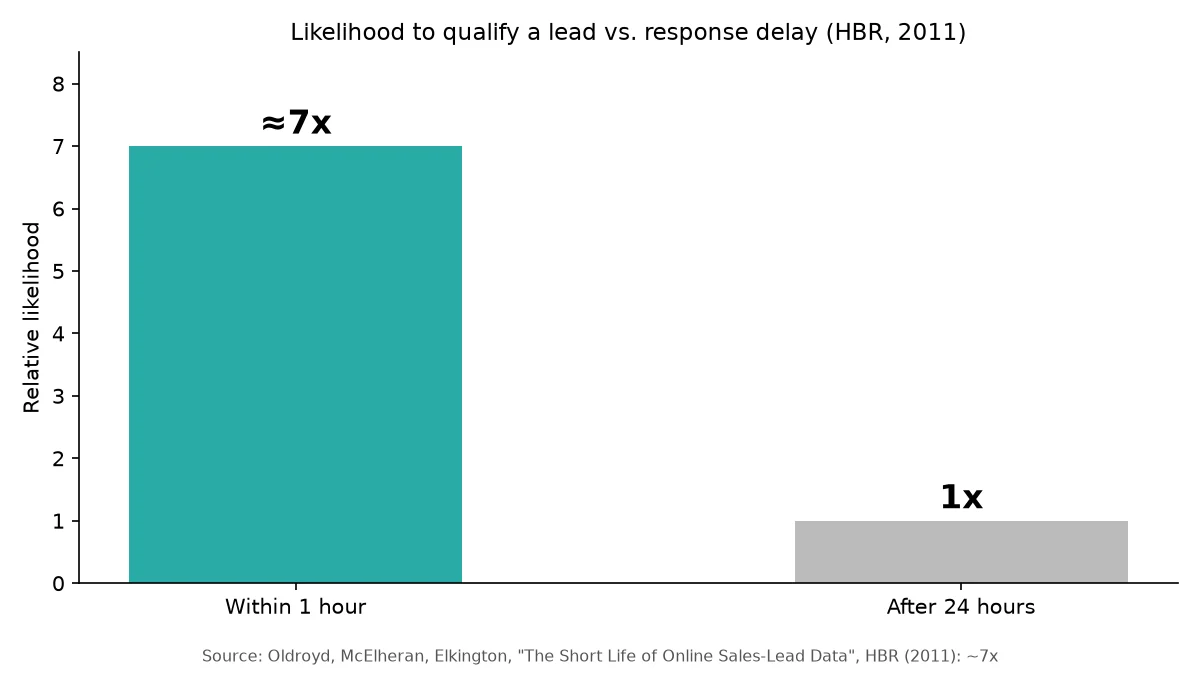 Lead qualification likelihood: response within one hour versus after 24 hours, approximately seven times higher, based on HBR 2011