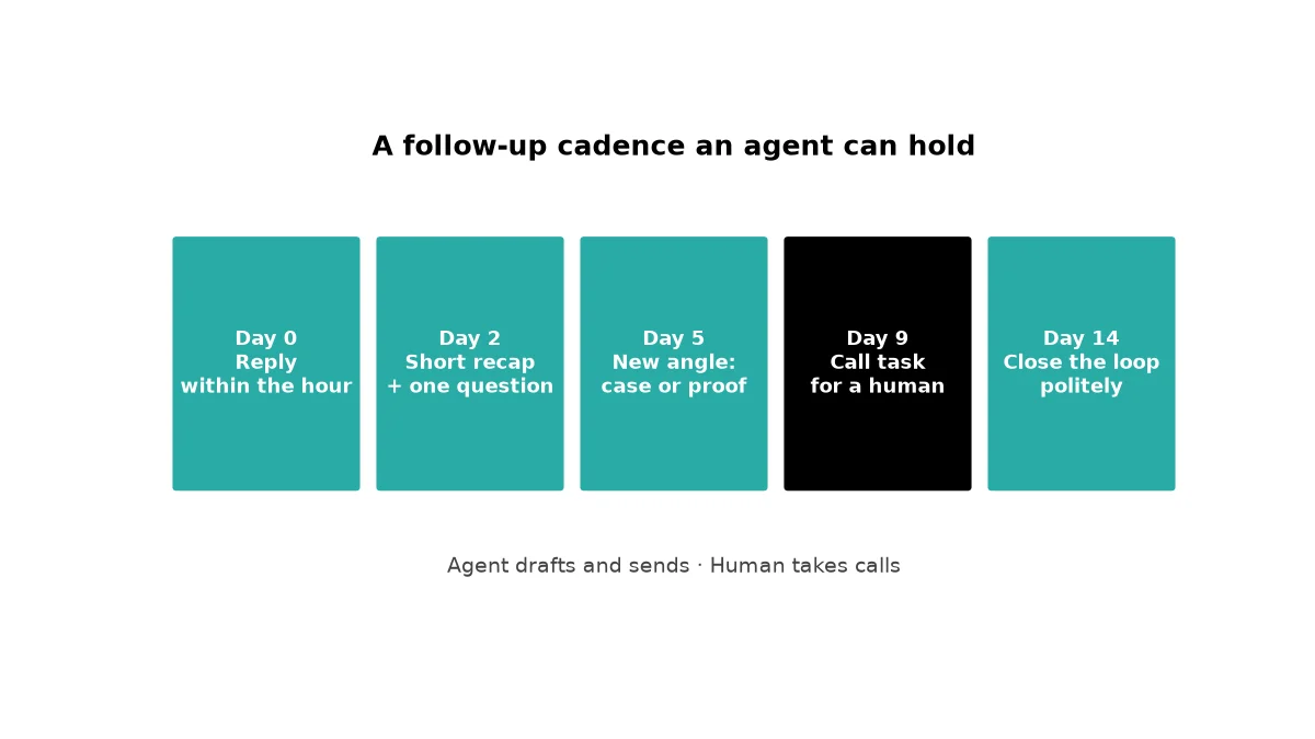 Five-step sales follow-up cadence: day 0 response, day 2 recap, day 5 proof, day 9 human call, day 14 polite close