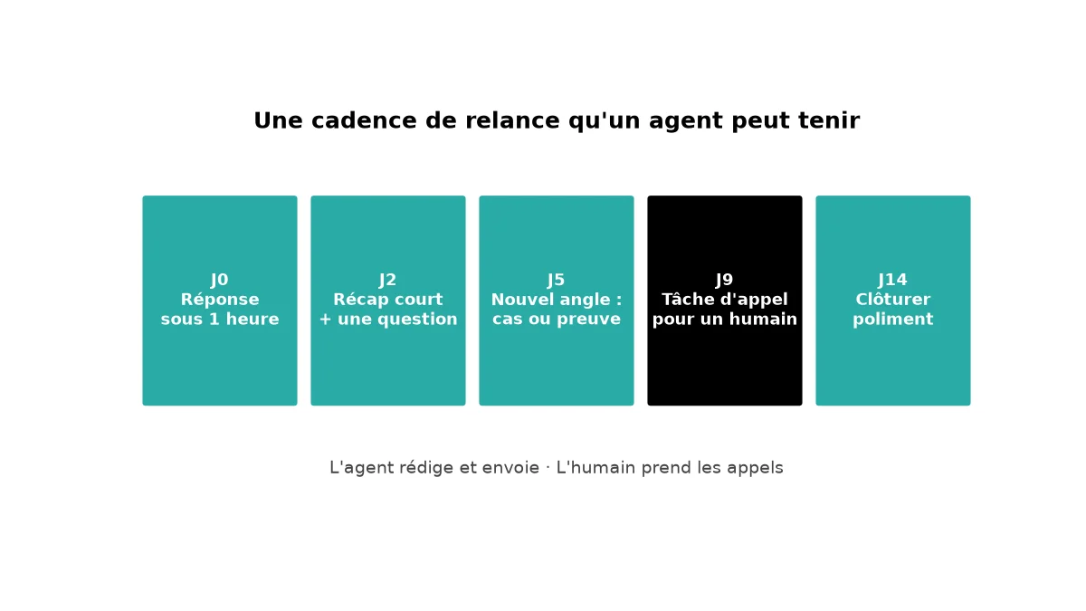 Cadence de relance commerciale en cinq étapes : J0 réponse, J2 récapitulatif, J5 preuve, J9 appel humain, J14 clôture polie