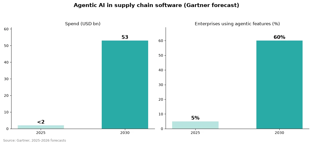 Gartner forecast of agentic AI supply chain software spending rising from under $2 billion in 2025 to $53 billion in 2030, with adoption rising from 5% to 60%