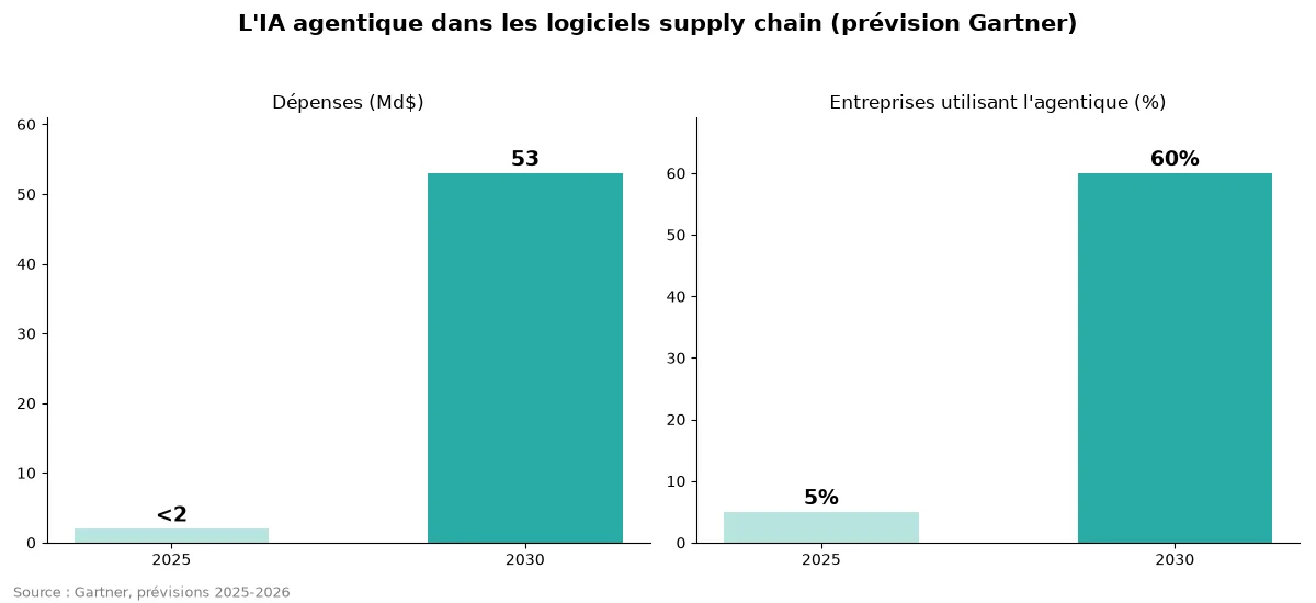 Prévisions Gartner : dépenses en logiciels supply chain avec IA agentique de moins de 2 milliards de dollars en 2025 à 53 milliards en 2030, et adoption de 5 % à 60 %
