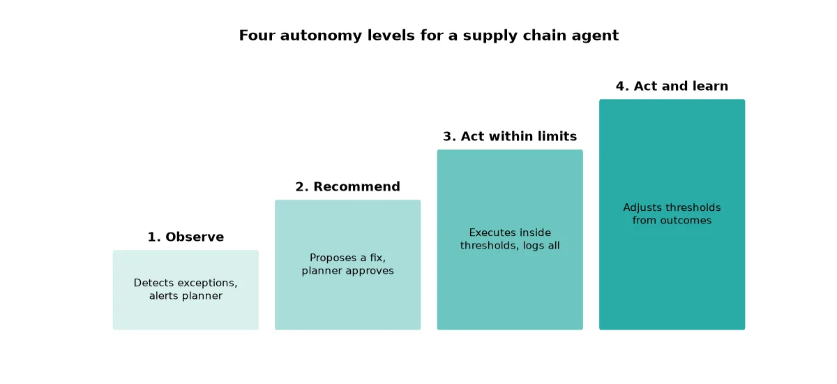 Four levels of AI agent autonomy for supply chain exceptions: observe, recommend, act within limits, and act and learn