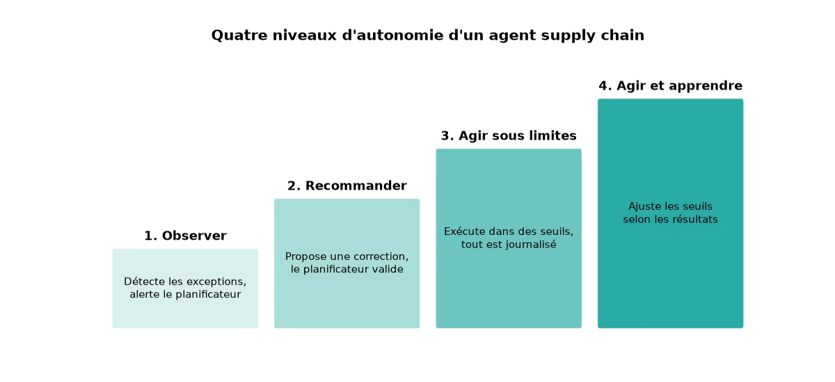Quatre niveaux d'autonomie des agents IA face aux exceptions supply chain : observer, recommander, agir dans des limites, agir et apprendre